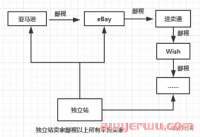 2023年的跨境电商众多平台,哪个平台会爆发,你能不能抓住就看这一年了!