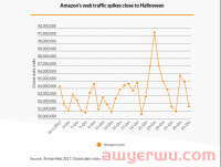 万圣节来了，这份营销攻略给你，拿去捣蛋吧！