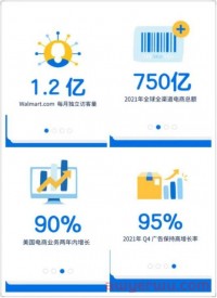 还在犹豫？沃尔玛90%的增长率，助卖家拓展全球业务
