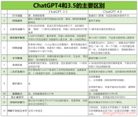 一文看懂ChatGPT 4和3.5究竟有什么区别?ChatGPT账号值得充plus吗?