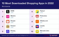 暴强!SHEIN登上2022年全球电商App下载榜单第一名