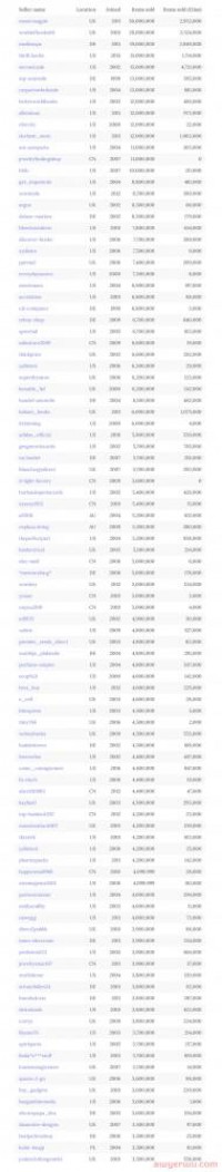 eBay卖家Top100名单曝光！(2022年最新版)