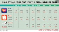 Lazada泰国站全年营收超380亿泰铢,终于迎来盈利