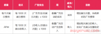 每千次展示费用与每千次展示收入:发布商应了解的差异