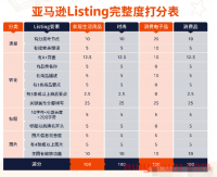 亚马逊新版listing打分表及官方指导解析