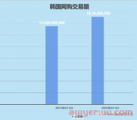 年交易额超5000亿韩元！中国“智造”在Qoo10韩国站热销