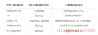 联盟营销怎么分润? CPA、CPL、CPS 是什么?