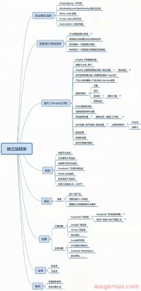 独立站跨境电商怎么做？超详细的独立站运营入门教程！