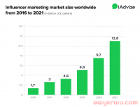 电子商务 ＋ 网红营销 = ？