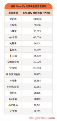 首发 | 2022年Shopify 数据统计分析！