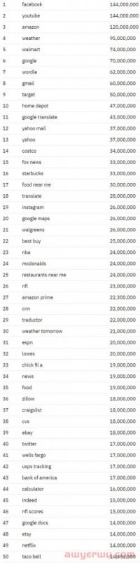 美国排名前100个搜索关键词是什么?全球前100个搜索量最高的100个问题、利基市场中的前100+次谷歌搜索…