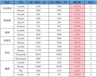 最新！2月东南亚各大电商平台数据一览～