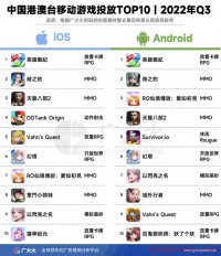 MMO持续霸榜，出海港澳台如何突出重围？