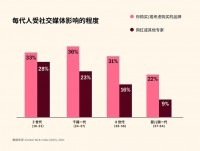脸书推广教程来了!11 步指南让你的 Facebook 推广更上一层楼
