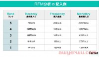 日本电商zozotown 什么是 RFM 分析？说明如何进行分析和网络营销措施的例子