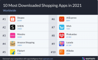 市场丨Shopee和SHEIN问鼎全球购物应用下载量冠亚军，对跨境行业有什么影响？