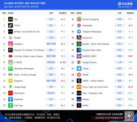 拼多多《Temu》首次上榜，漫威同名卡牌游戏登上下载榜前十