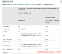 我们有必要复习一下亚马逊产品的销售佣金比例