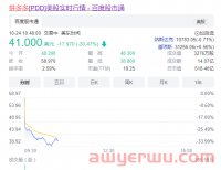 惨！拼多多一夜蒸发1400亿！暴跌30%，Temu$1.6包邮不被市场看好？