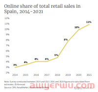 2022年西班牙电商市场报告
