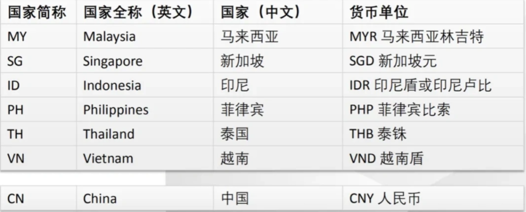 Lazada基础术语大全！请证明自己是Lazada搬砖人 Lazada 第1张