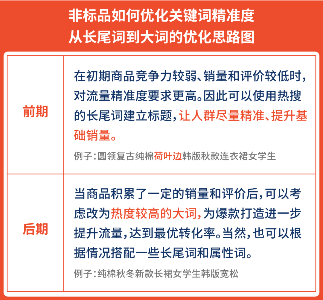 官方讲解Shopee爆款listing打造思路: 3步曲提高商品转化率! 第4张