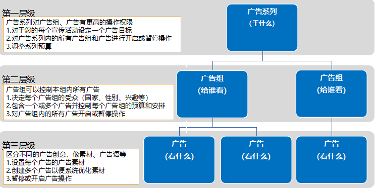 史上最全 | 上万字Facebook广告投放基础知识 第2张