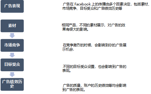 史上最全 | 上万字Facebook广告投放基础知识 第8张