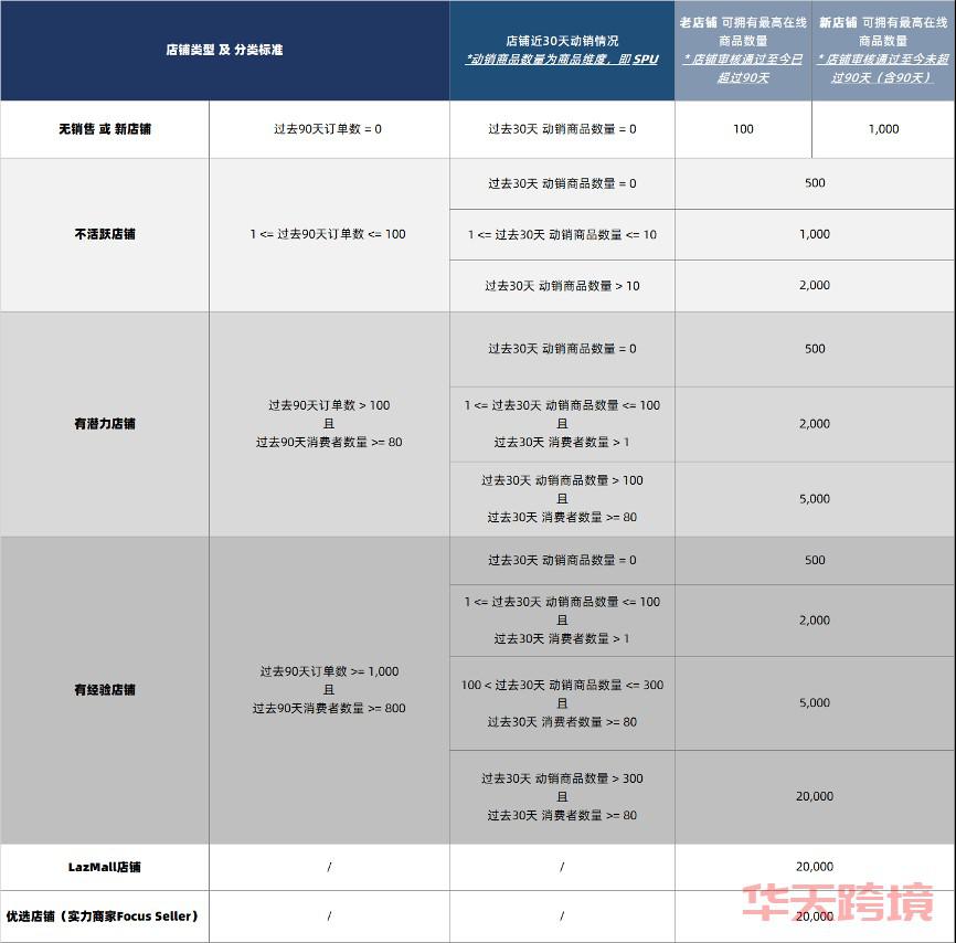 最新资讯!Lazada最高在线商品数量规则更新…… 第2张 最新资讯!Lazada最高在线商品数量规则更新…… 第2张