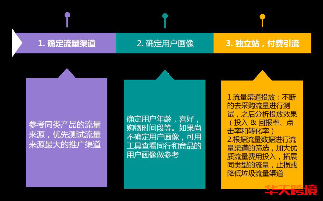 如何提升独立站转化？ 独立站 店铺 转化 引流 第1张
