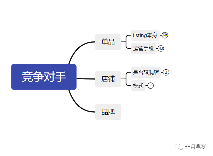 做亚马逊怎么研究你的竞争对手?（手把手教你） 竞品分析 亚马逊 第2张