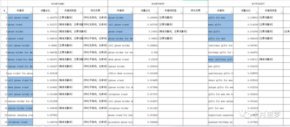 如何系统构建关键词的调研、筛选到埋词整个流程 亚马逊 关键词 第8张