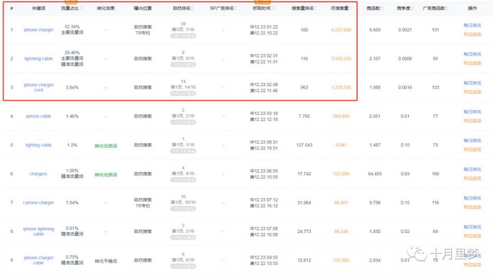 如何系统构建关键词的调研、筛选到埋词整个流程 亚马逊 关键词 第4张