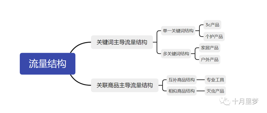 如何系统构建关键词的调研、筛选到埋词整个流程 亚马逊 关键词 第2张