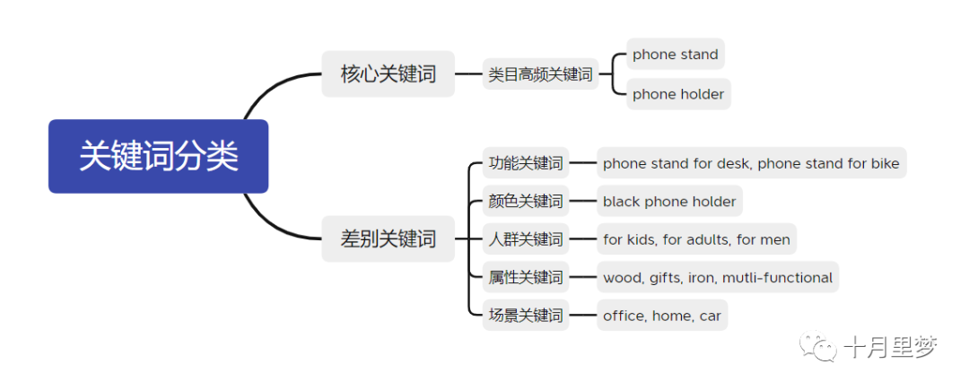 如何系统构建关键词的调研、筛选到埋词整个流程 亚马逊 关键词 第15张