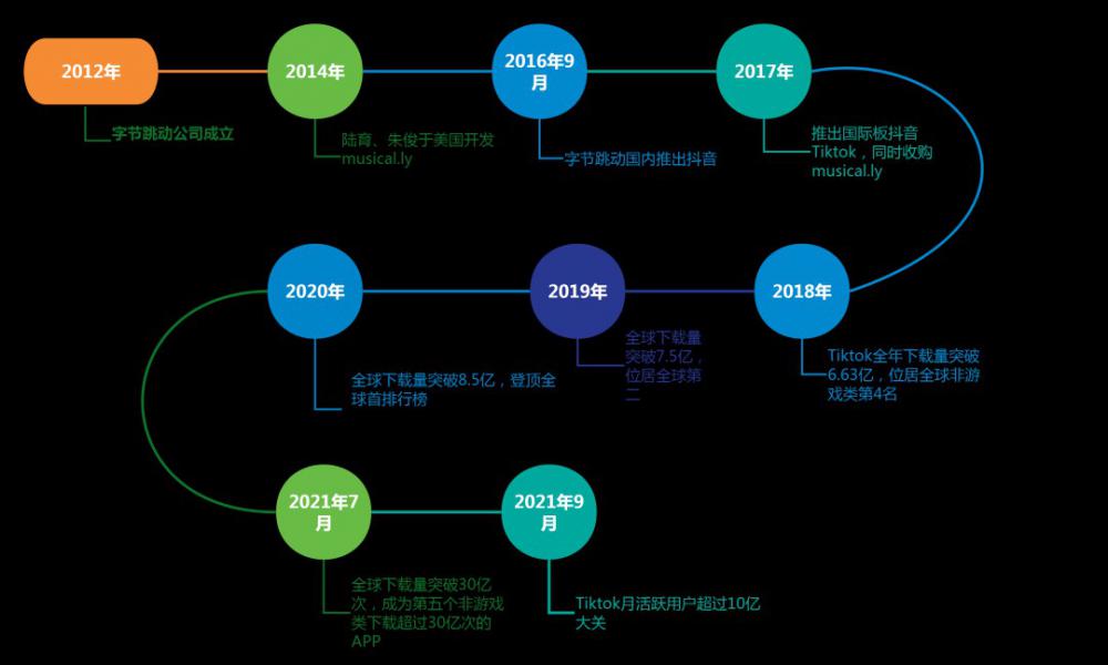 从Tiktok和抖音的区别中，发现Tiktok市场前景！ tiktok 海外抖音 短视频 抖音 字节跳动 第2张