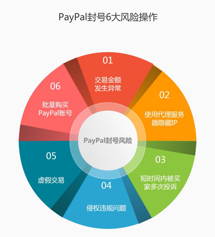 PayPal清号?独立站账户如何合规? PayPal 跨境电商 独立站 第2张 PayPal清号?独立站账户如何合规? PayPal 跨境电商 独立站 第2张