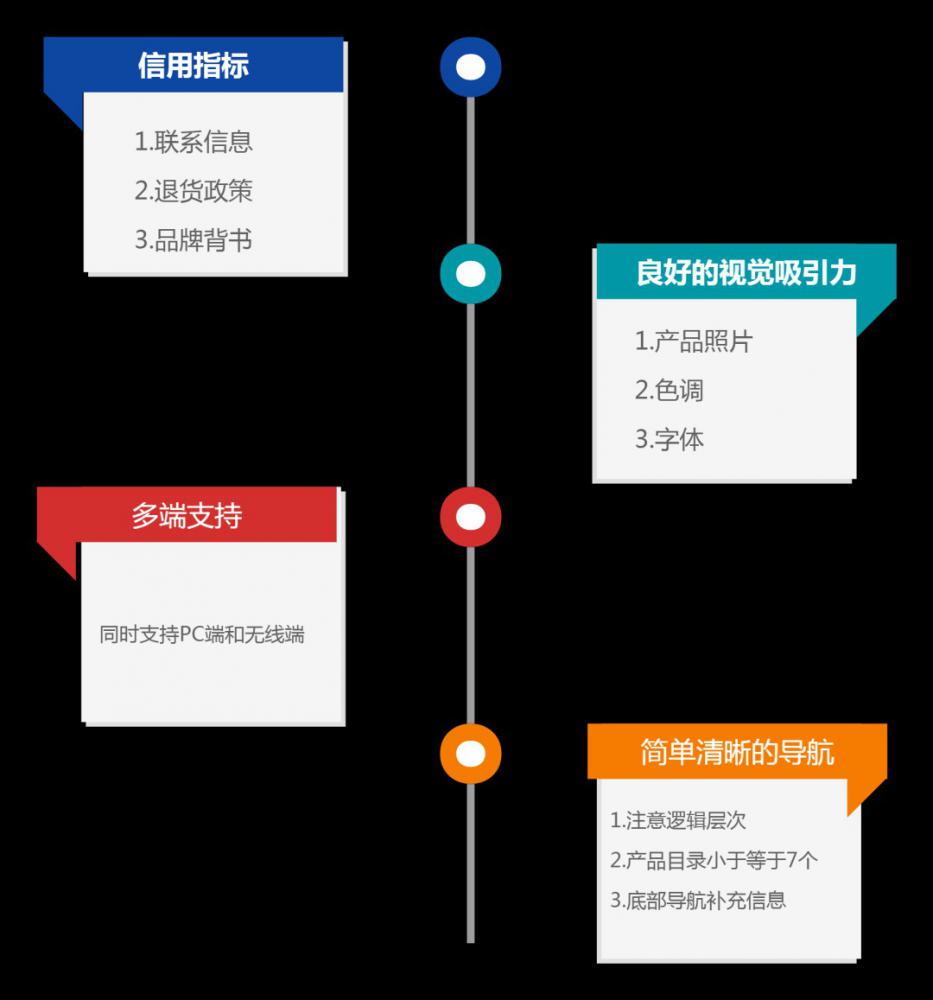独立站设计四大要素你知道几个？ 独立站 建站 第2张