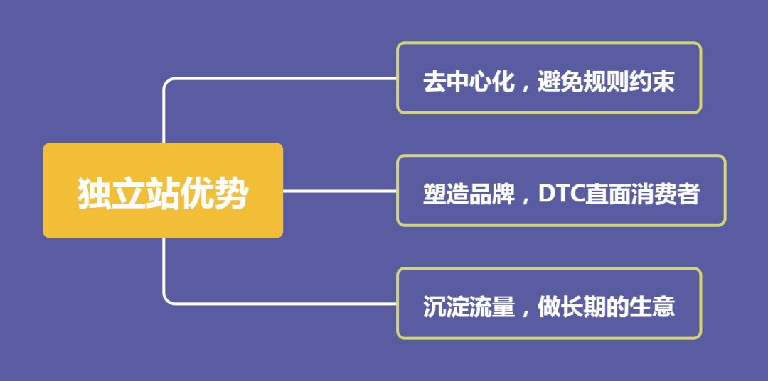 怎么做独立站更赚钱？ 铺货 Dropshipping 第3张