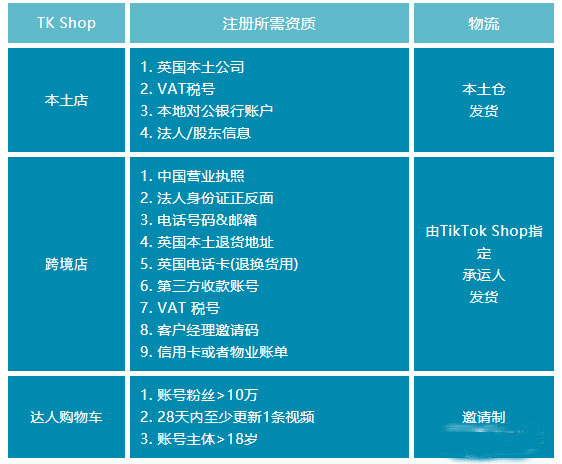 一文带你了解什么是TikTok Shop? 第2张