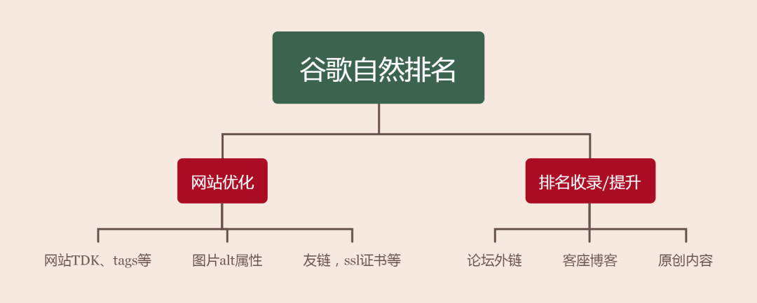 独立站免费引流技巧有哪些？ 独立站 谷歌seo facebook 第3张