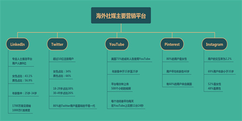 海外社媒如何高效营销！ 海外社交媒体 第2张
