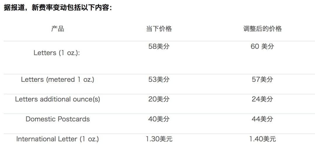 USPS(美国邮政)提交涨价计划！亚马逊配送费即将涨价 亚马逊配送费 亚马逊物流 第2张