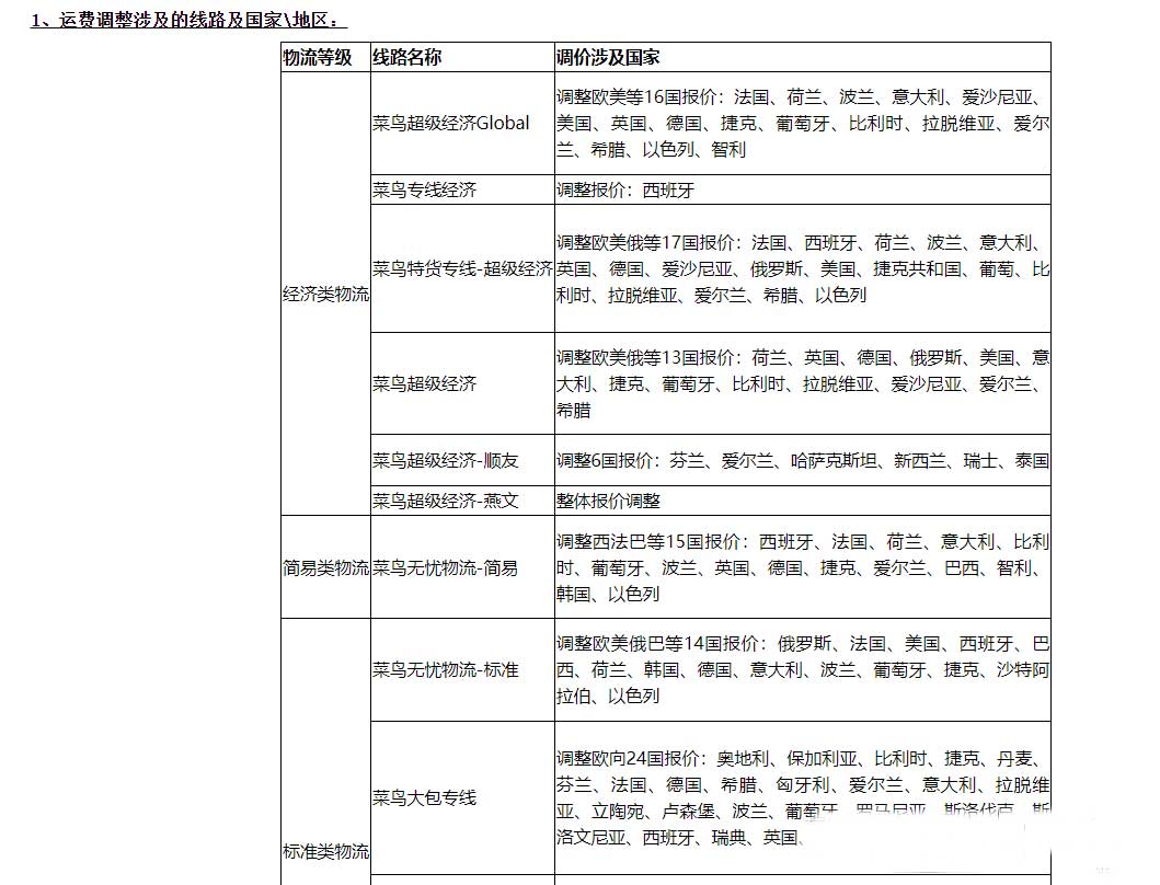 平台运费上涨，速卖通店铺所有产品都需要调价吗？ 速卖通 店铺 第1张