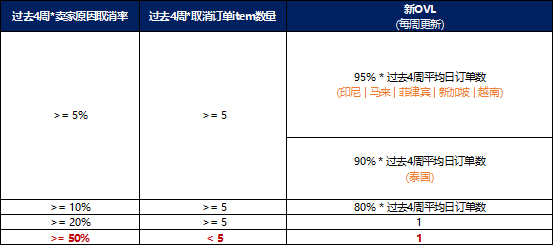 Lazada卖家原因取消率政策更新；印尼最大竞争对手GoTo上市 Lazada 第1张