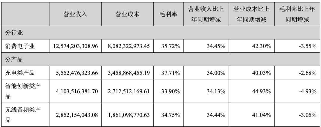 安克首次全年营收突破百亿!安克怎么逆势暴涨? 安克 第3张