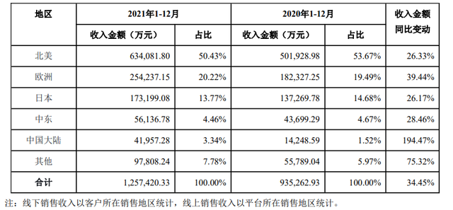 安克首次全年营收突破百亿!安克怎么逆势暴涨? 安克 第4张