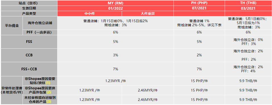 亚马逊欧洲站为卖家减少这一费用；亚马逊日本站开启4月大促活动提报；Shopee调整泰国海外仓服务费率 欧洲站 日本站 shopee Lazada 第4张