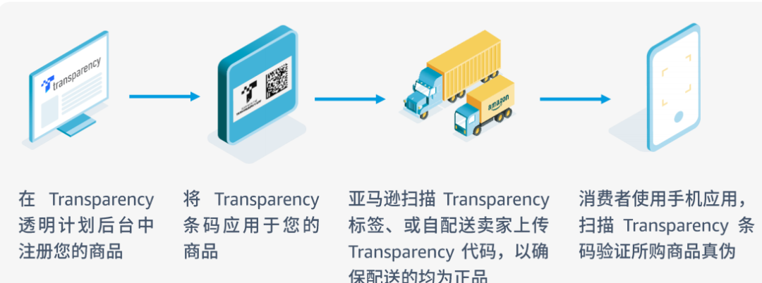 亚马逊透明计划是什么？如何防跟卖？ 亚马逊透明计划 亚马逊跟卖 防跟卖 第3张