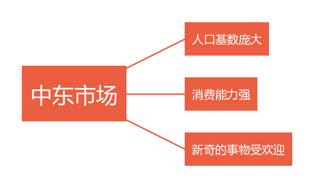 世界跨境市场消费分析(TOP)简析(下) 第7张 世界跨境市场消费分析(TOP)简析(下) 第7张